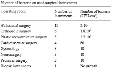 bacteria on used surgical instruments